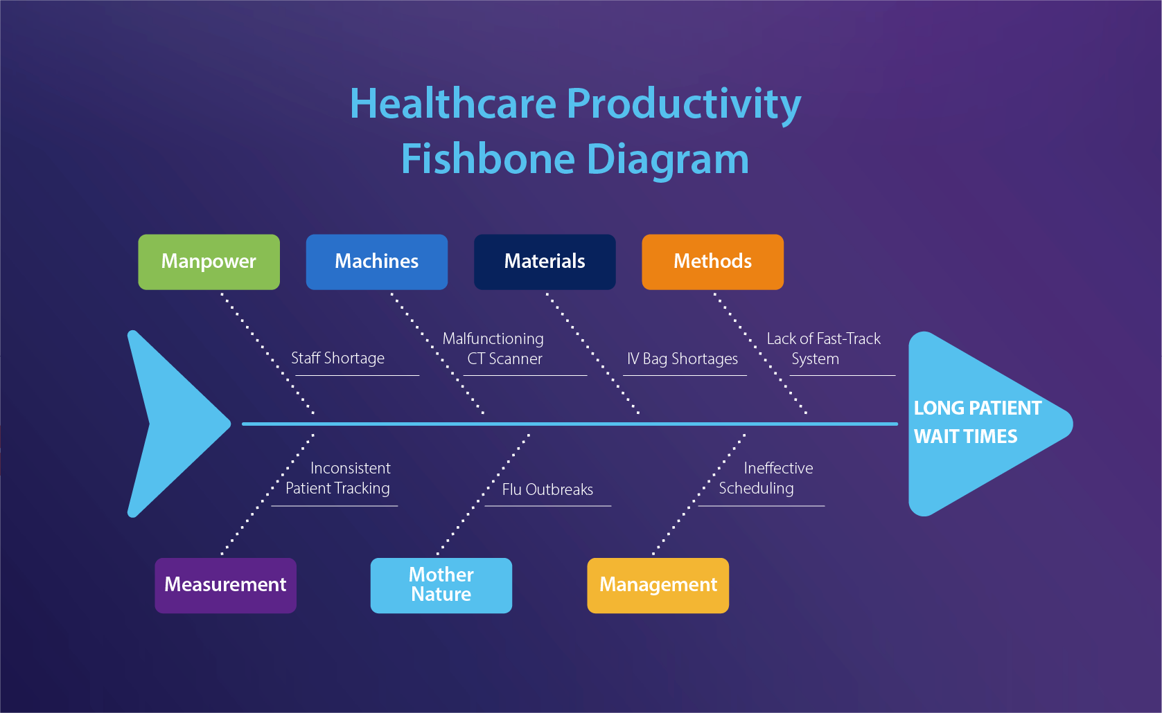 Fishbone Diagram for Healthcare Productivity