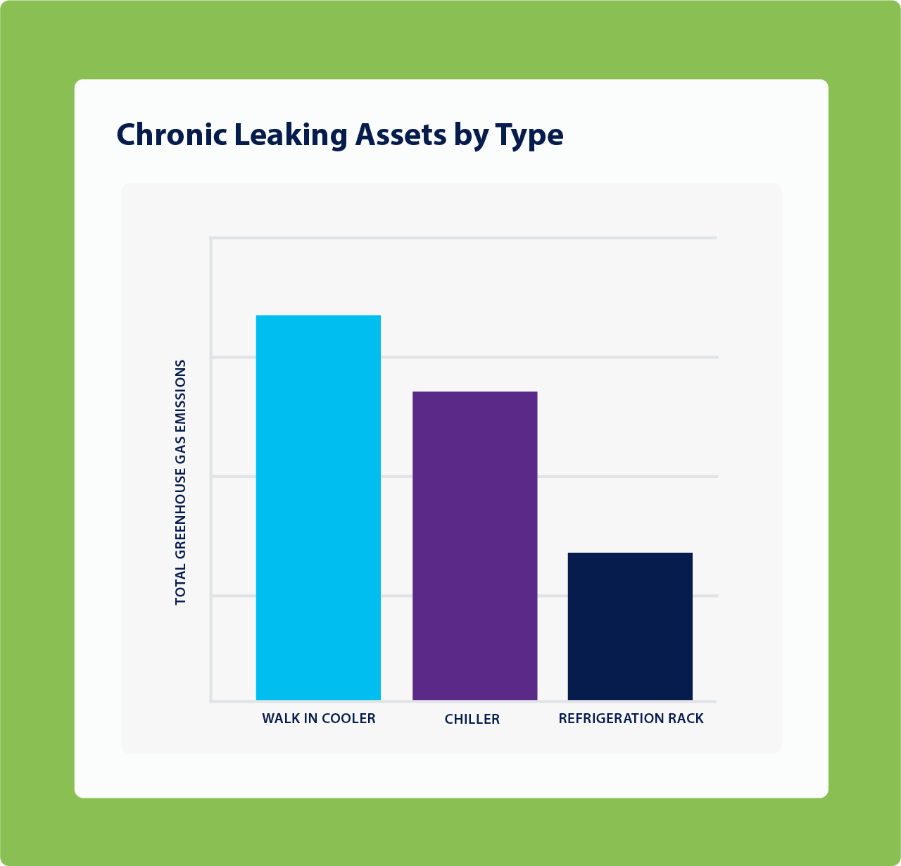 Total Greenhouse Gas Emissions measured by volume across various assets within a facility