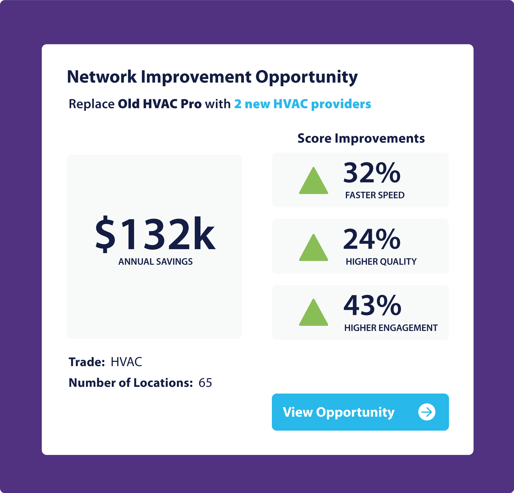 Network-Improvement-Opportunity