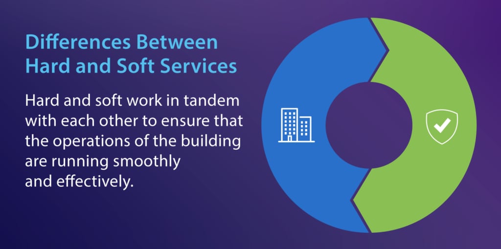 differences between hard and soft services - hard and soft work in tandem with each other to ensure that the operations of the building are running smoothly and effectively 