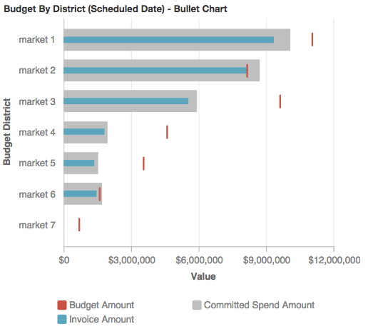 Budget Costs