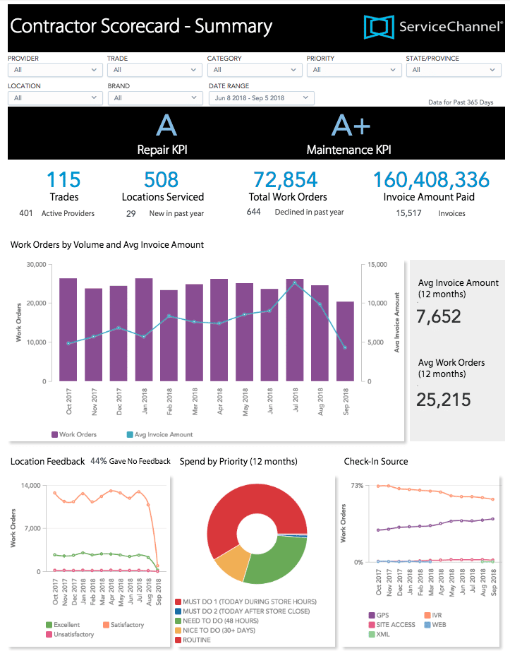 Contractor Scorecard