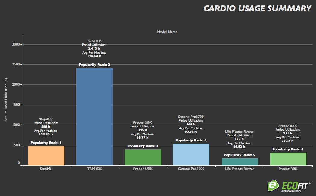 ECOFIT Cardio Usage: ECOFIT provides regular Equipment Usage reports so you have a complete understanding of what is being used in your facility. These reports enable you to compare seasonal differences in equipment popularity, identify trends, and troubleshoot potential issues ahead of time.