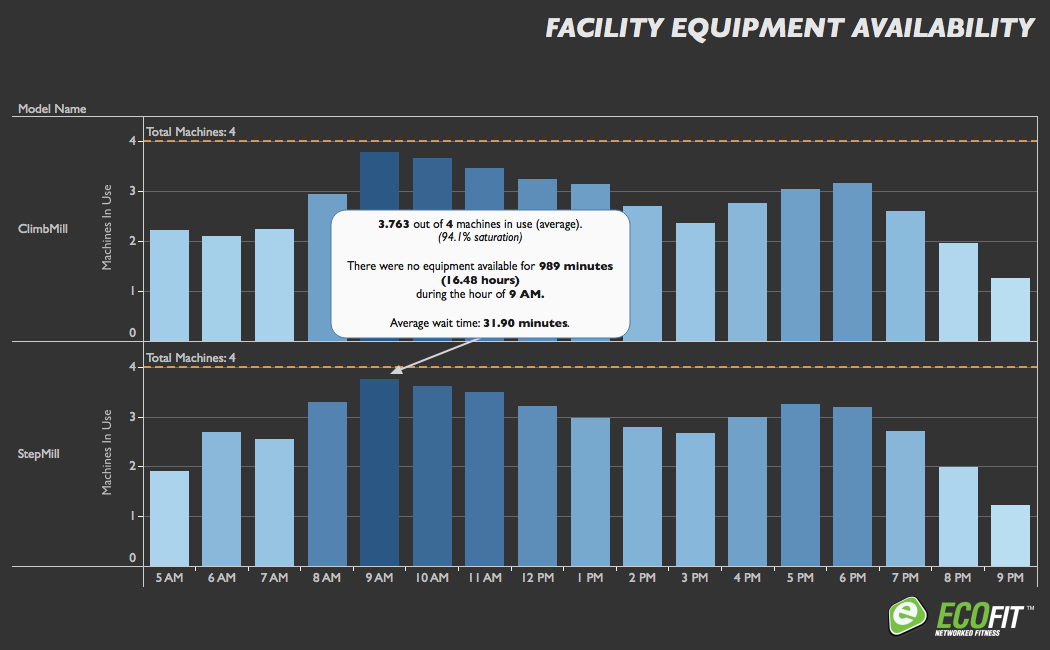ECOFIT Equipment Availability: ECOFIT provides regular product availability reports so you can ensure that you have the right product mix on the floor to meet your customer needs. Never lose a customer due to frustrating wait times, or worry that your floor space is being wasted by a piece of unnecessary equipment again.