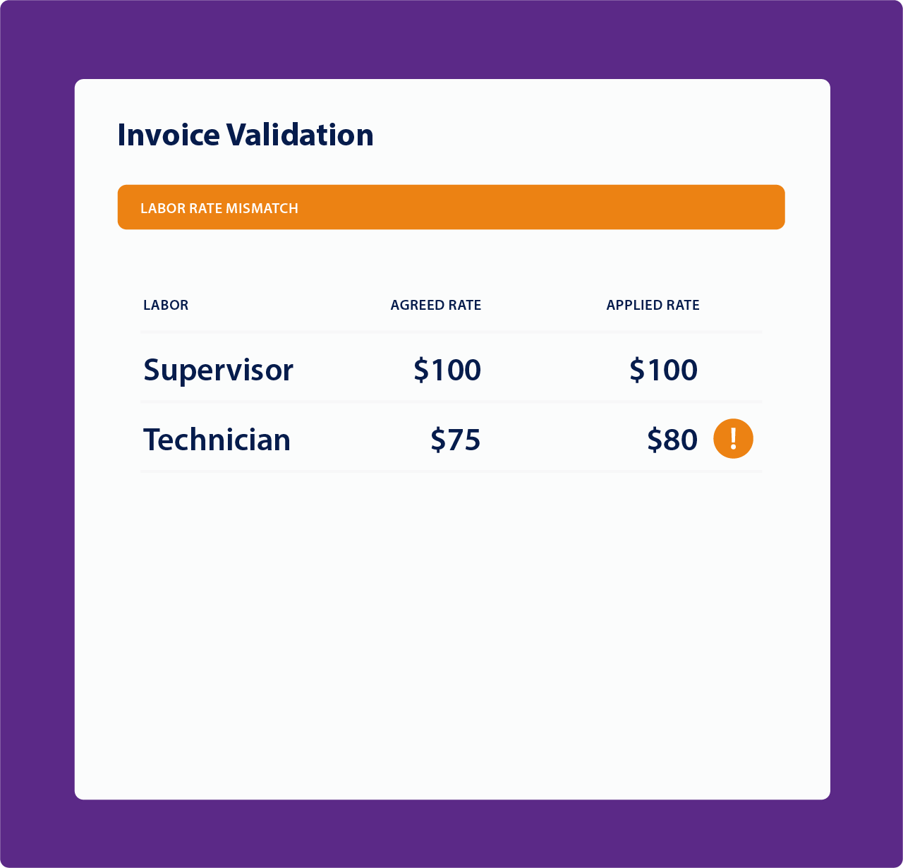 Invoice Validation visualized within software platform