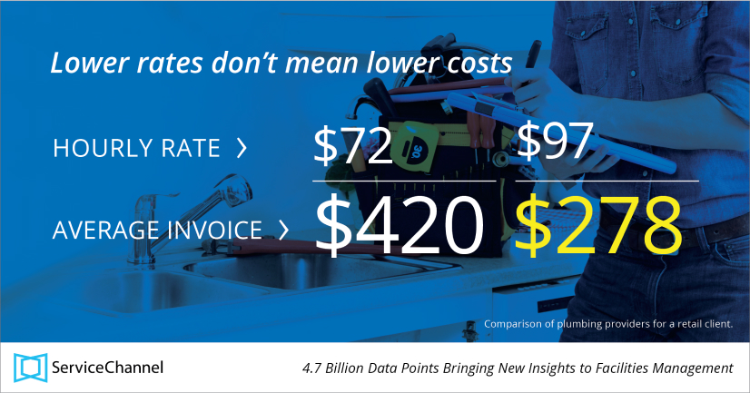 Lower rates don't mean lower costs - comparing average invoice total over two different hourly rates