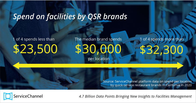 Spend on facilities by QSR brands mapped over an arrow demonstrating a dollar range