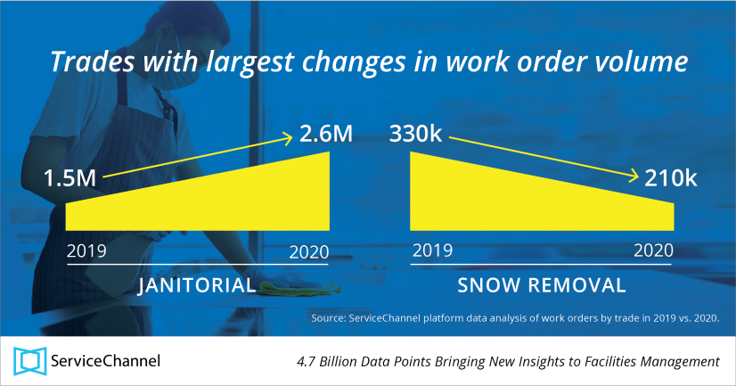 Trades with largest changes in work order volume mapped over janitorial and snow removal from 2019 to 2020