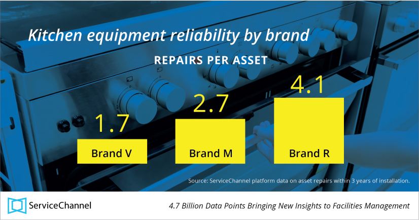 Kitchen equipment reliability by brand compared over repairs per asset