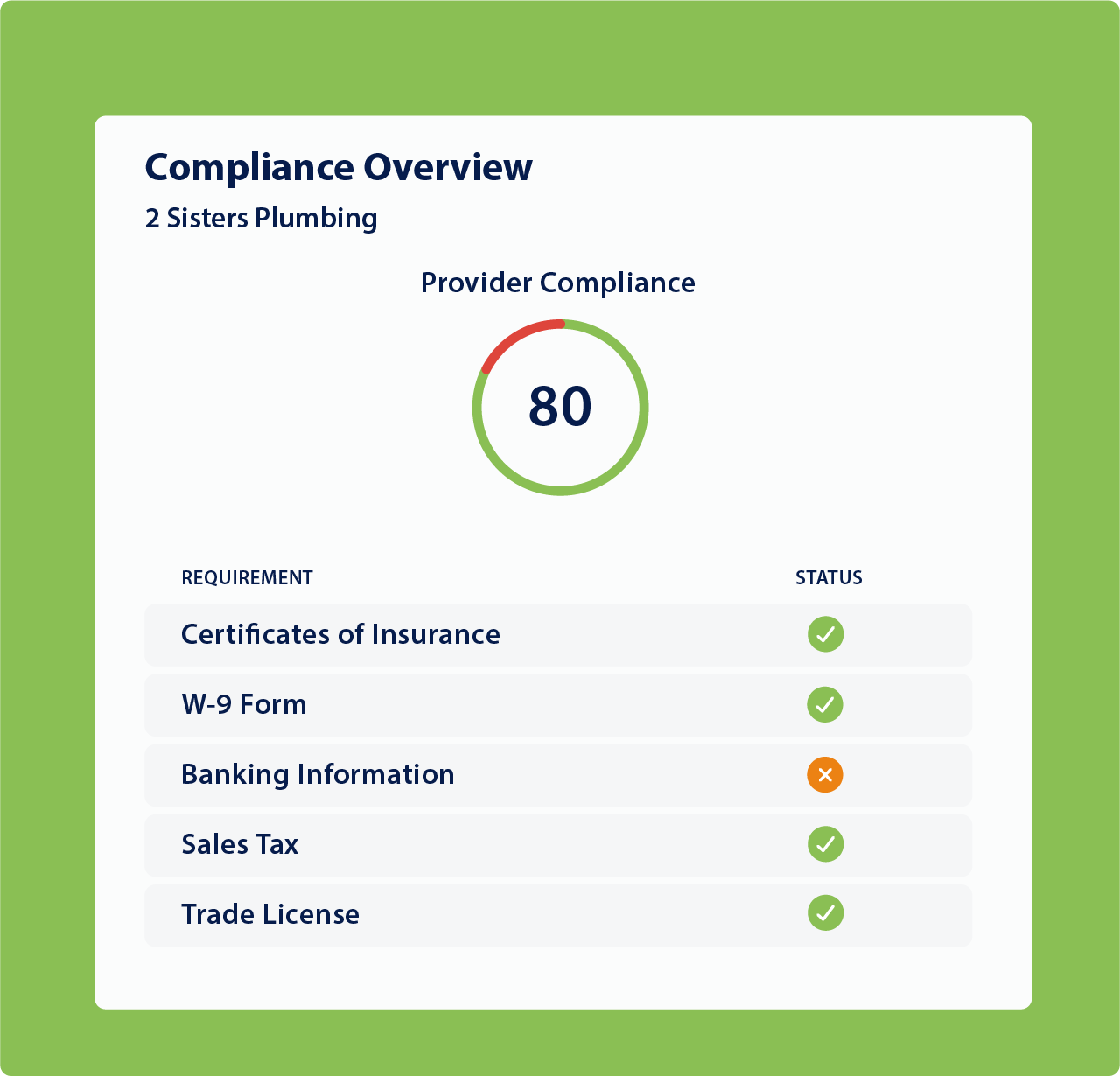 Compliance Overview panel within servicechannel platform