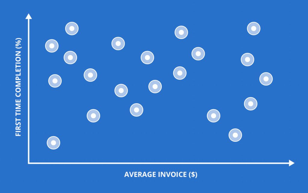 scatterplot of first time completion percentages mapped over average invoice in dollars