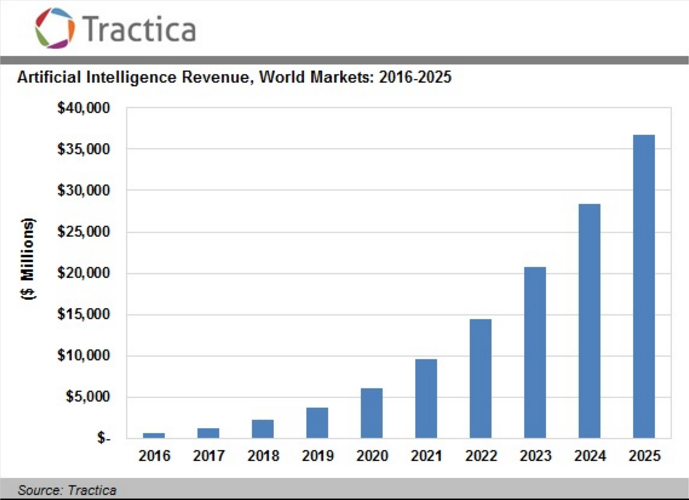 AI projected revenue