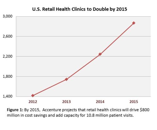 number of United States retail health clinics to double by 2015 graphed in linear fashion over time