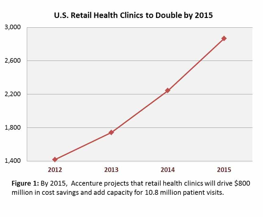 number of United States retail health clinics to double by 2015 graphed in linear fashion over time