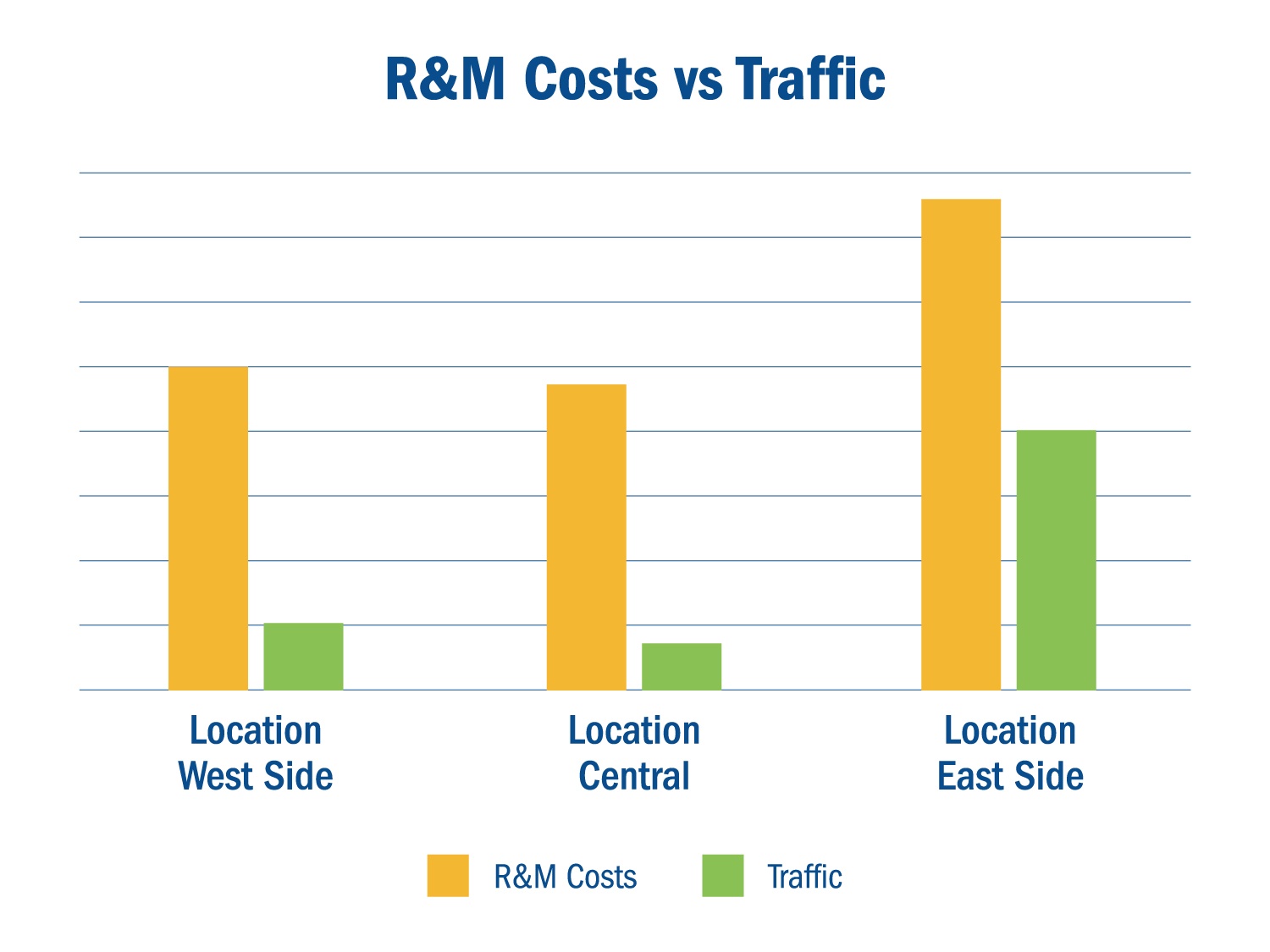 Repair & Maintenance Costs v. Traffic