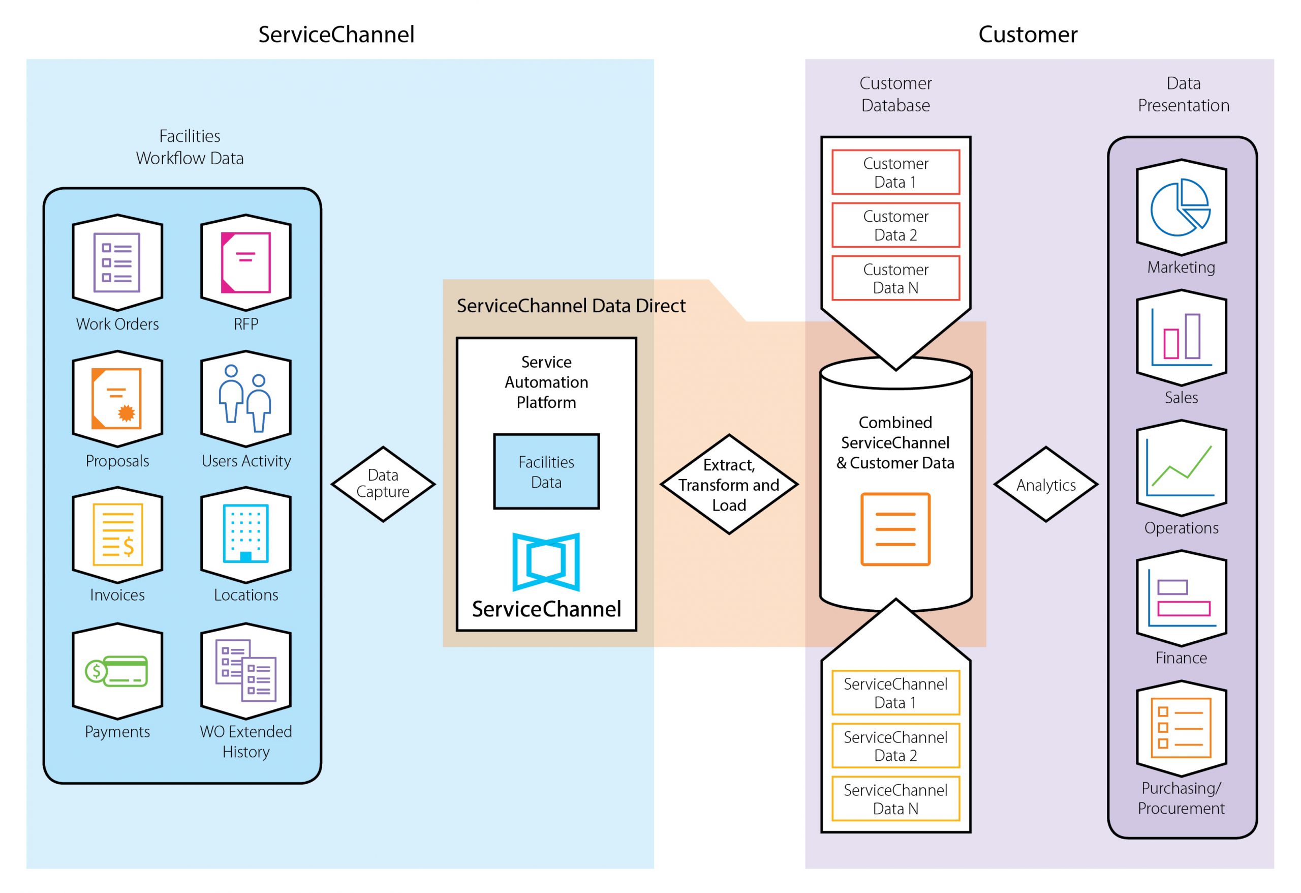 Data Direct Overview