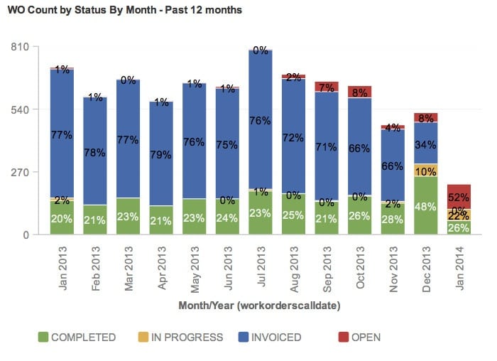 WO Count by Status by Month