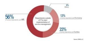 departments outside of IT that start implementation of service management in a circle graph