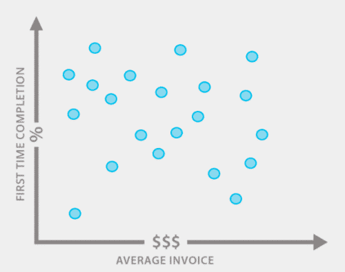 scatterplot of first time completion percentage mapped across average invoice