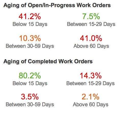 Aging of Open/In-Progress WO Stats
