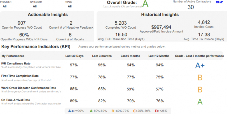 Contractor Performance