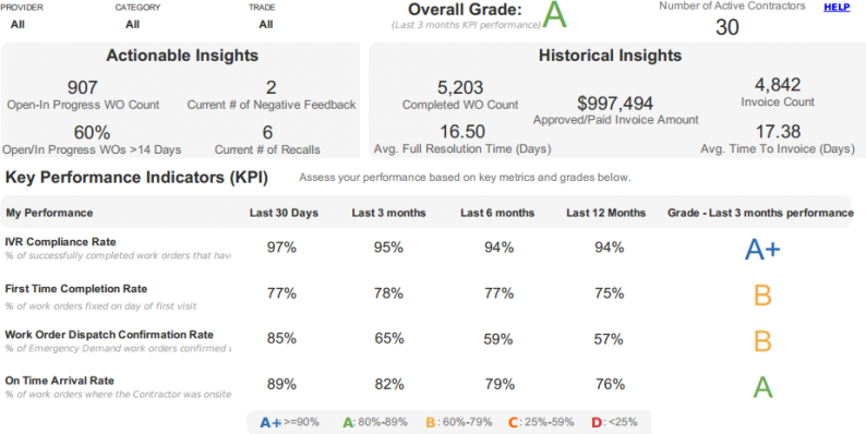 platform performance metrics given in a scorecard format with grades within servicechannel's software