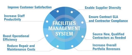 various parts of a facilities management system charted in a circle graph