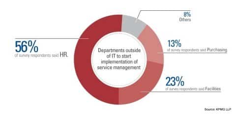 KPMG Service Automation Survey