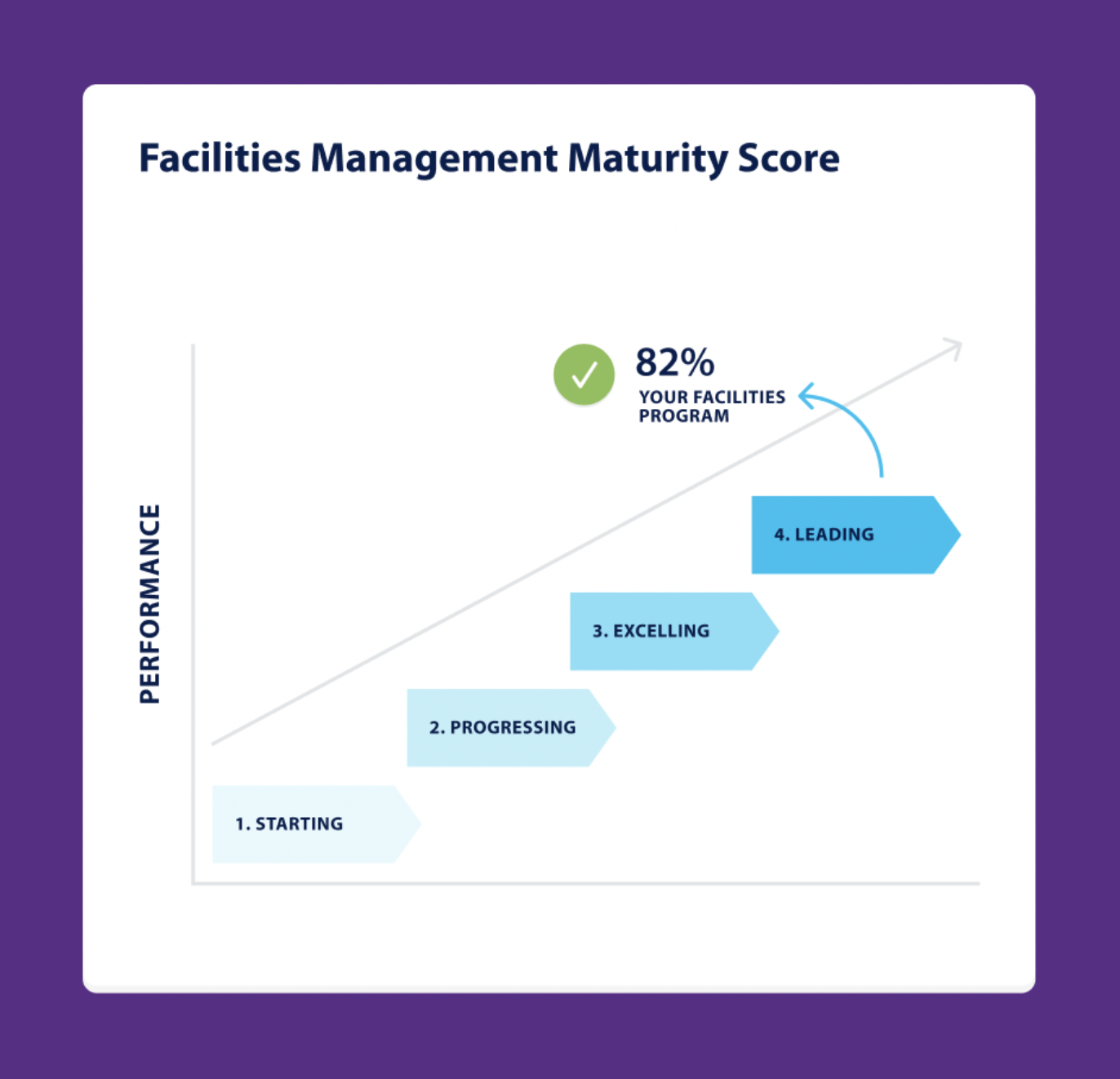 Facilities Management Maturity Score visualized within software platform
