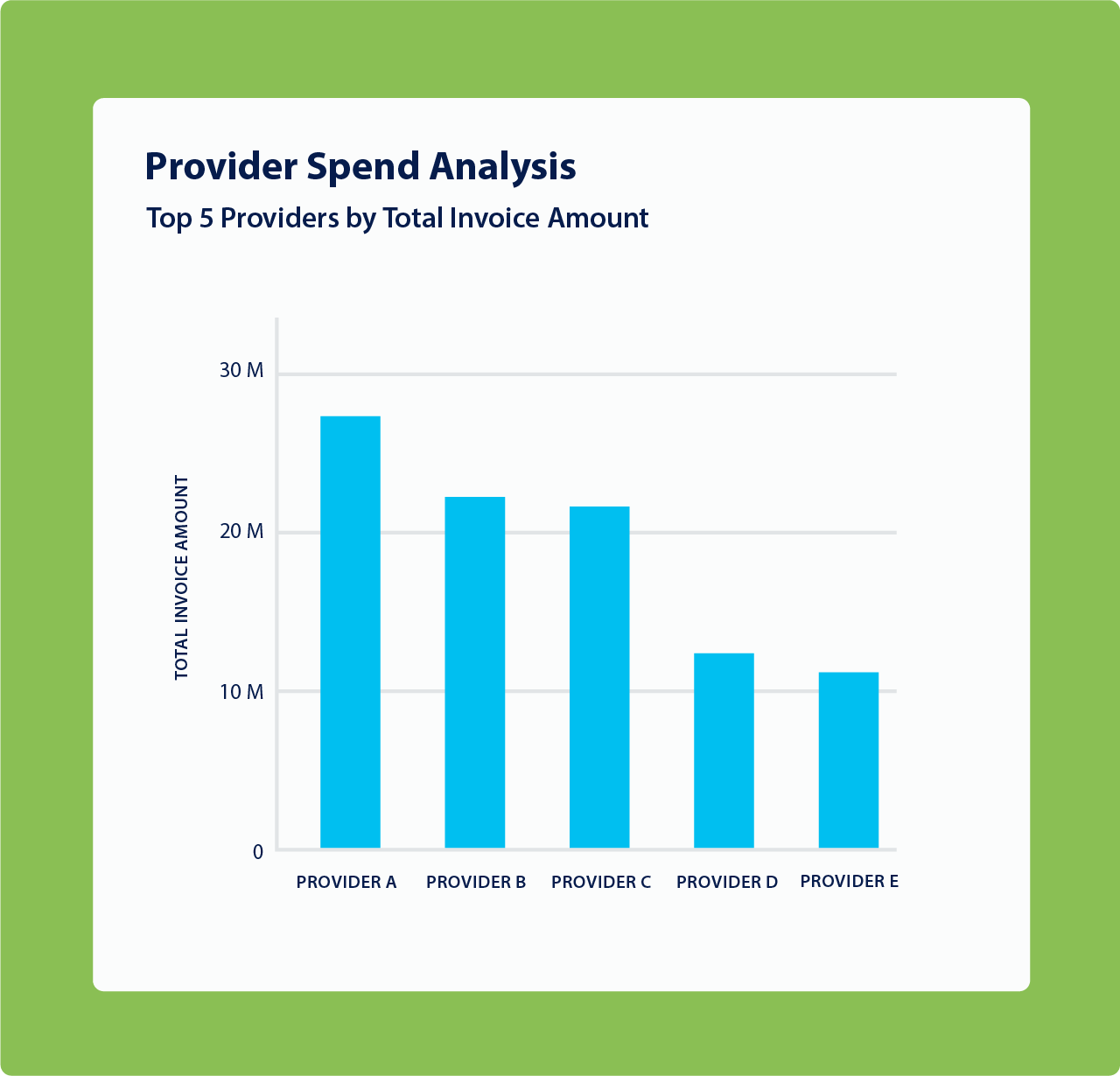 Provider Spend Analysis measured across each provider for total invoice amounts