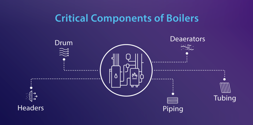 critical components of boilers - headers - drum - piping - dearators - tubing
