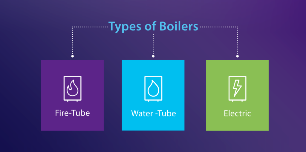 Types of Boilers - Fire Tube - Water Tube - Electric