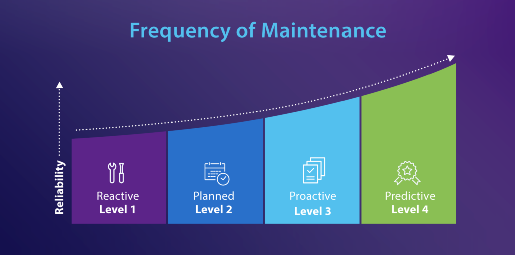 frequency of maintenance - reactive level 1 - planned level 2 - proactive level 3 - predictive level 4