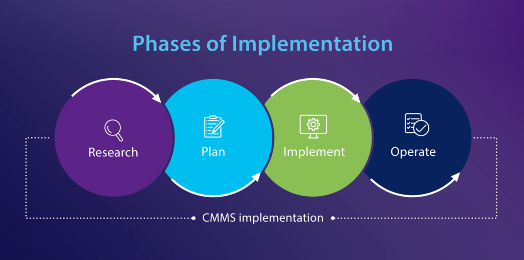 phases of implementation - research - plan - implement - operate