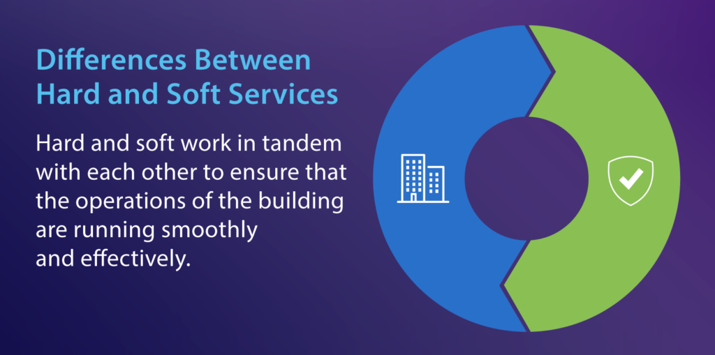 differences between hard and soft services - hard and soft work in tandem with each other to ensure that the operations of the building are running smoothly and effectively
