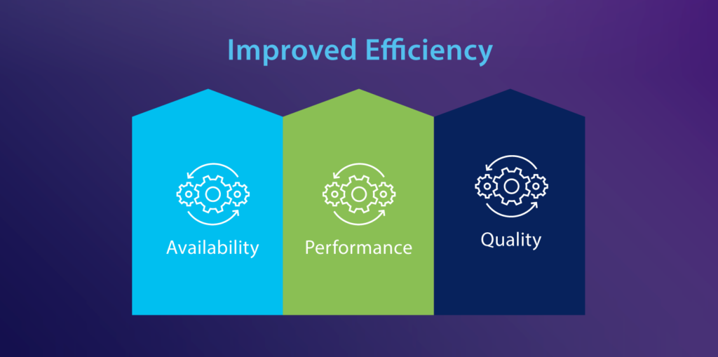 improved efficiency - availability - performance - quality