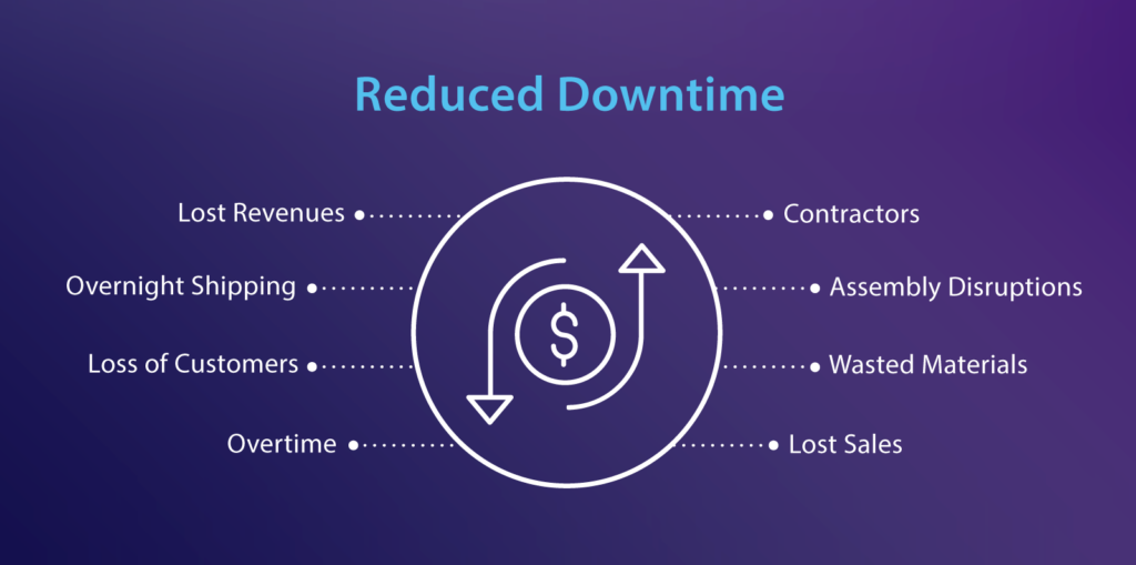 reduced downtime
