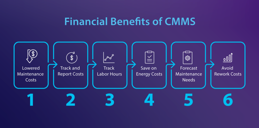 financial benefits of cmms