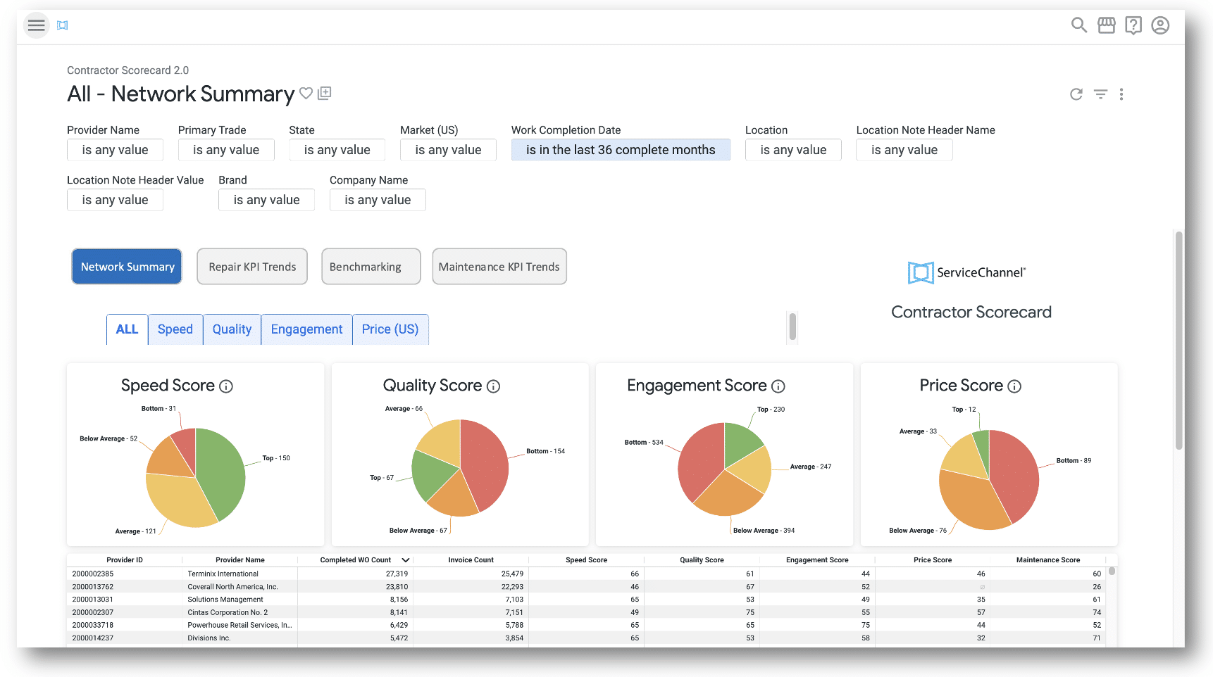 Provider Scorecard Network Summary