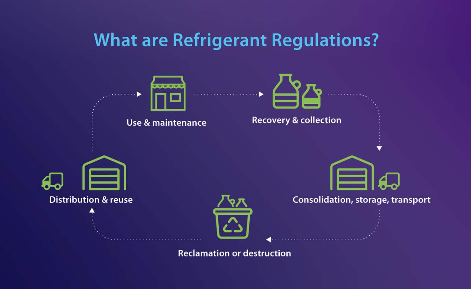 What Facility Managers Should Know About EPA Refrigerant Regulations