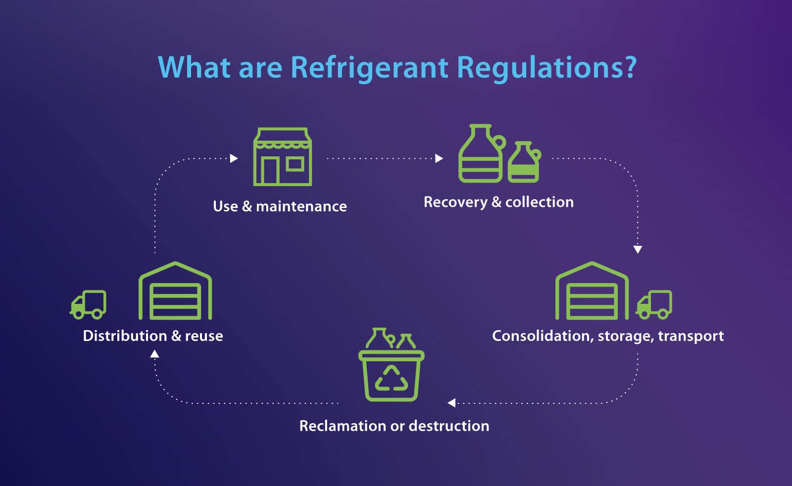 What Facility Managers Should Know About EPA Refrigerant Regulations