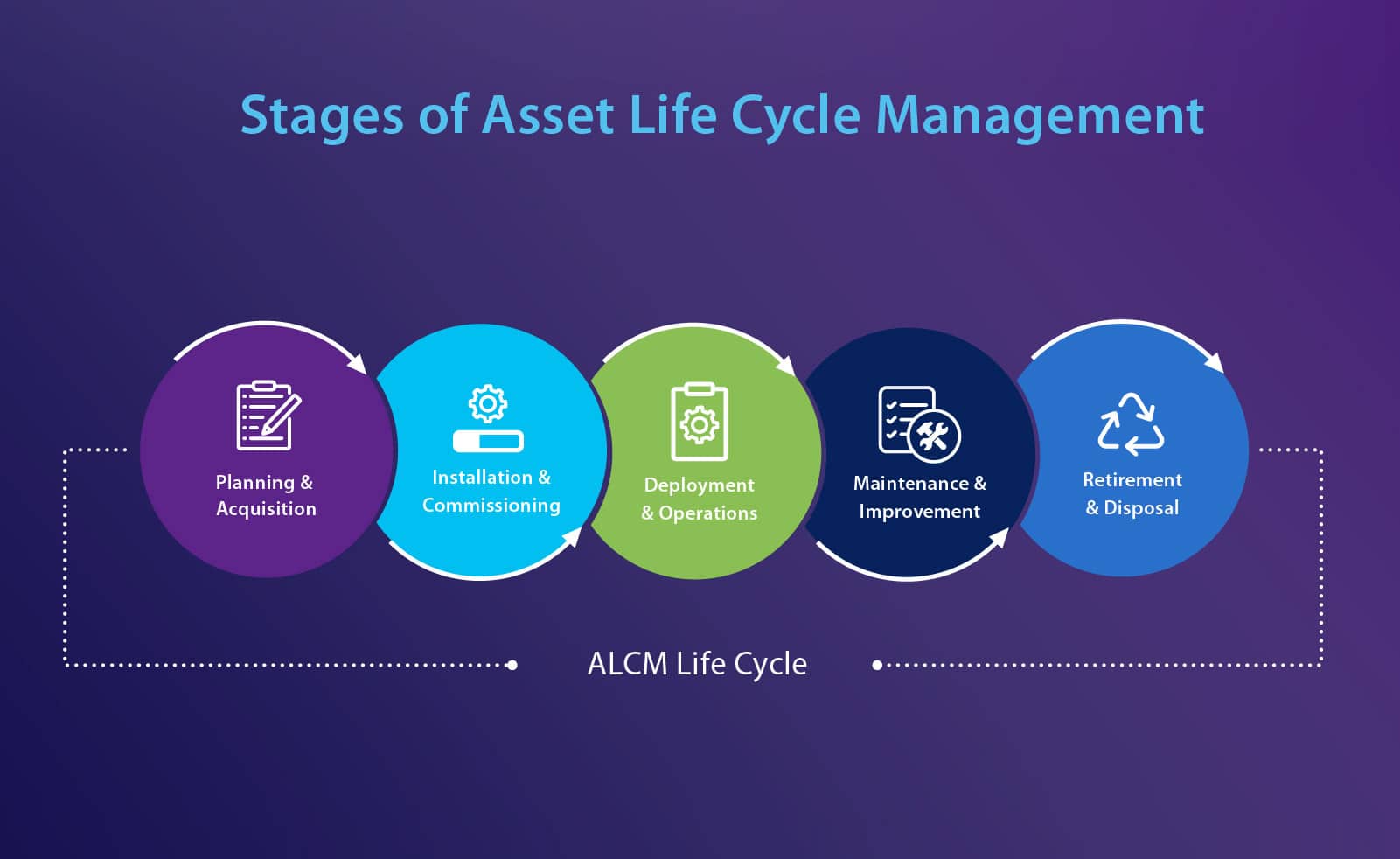 What Is Asset Life Cycle Management? (understanding The Stages Of Alcm 