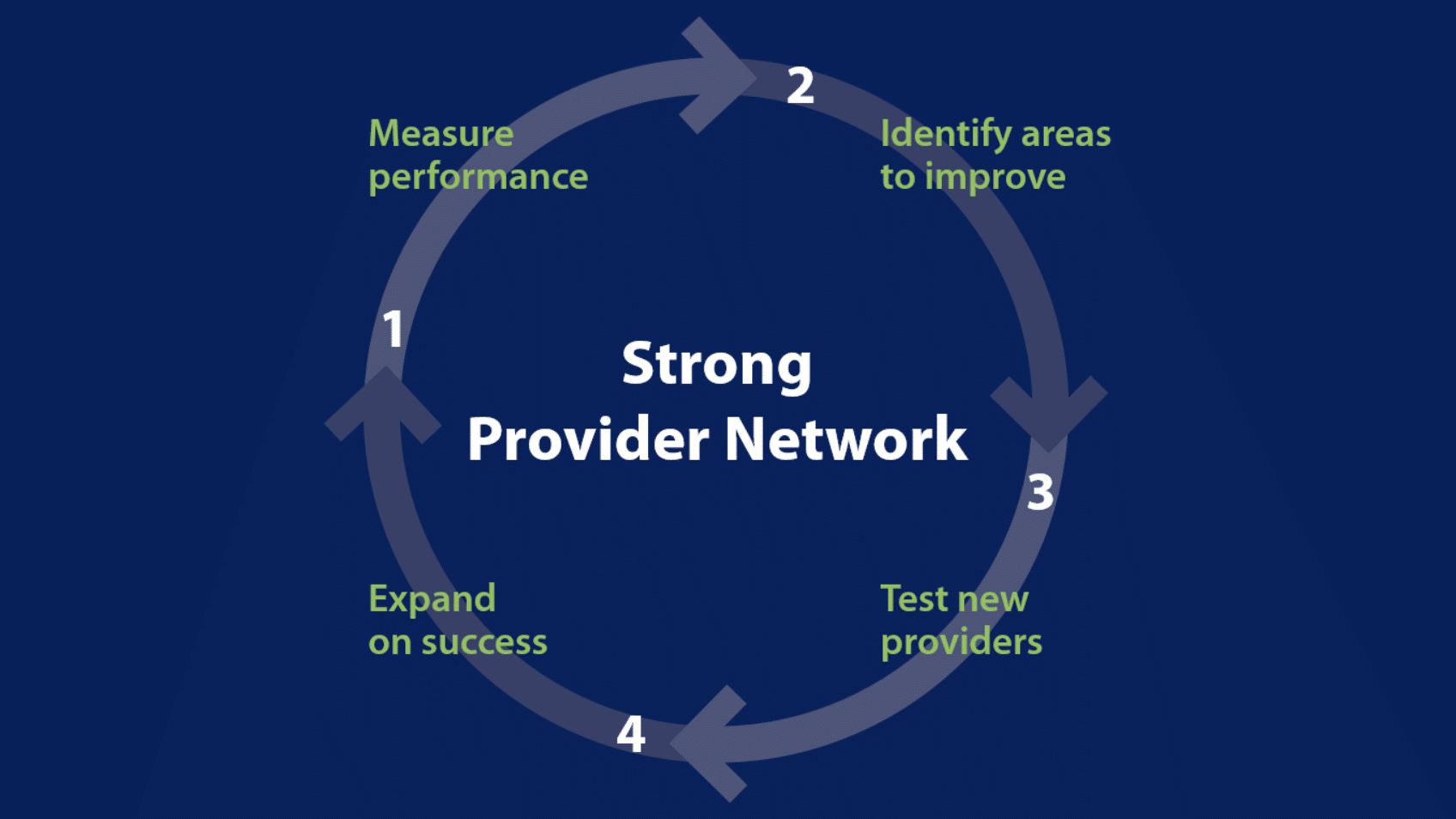 Framework for a Strong Provider Network Key Actions