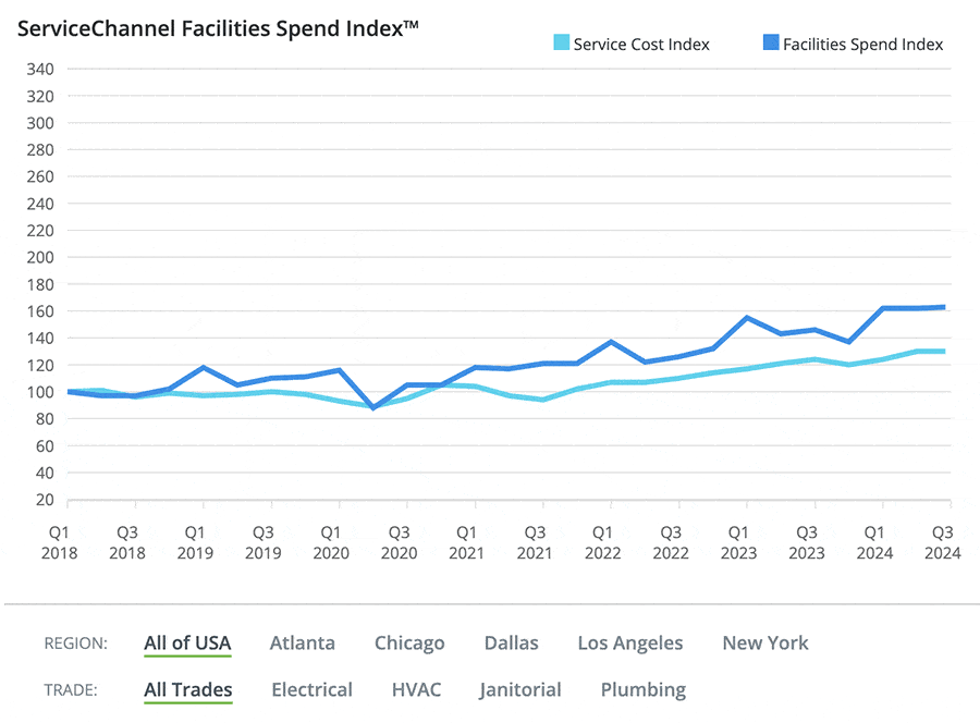 Spend and Cost Trends